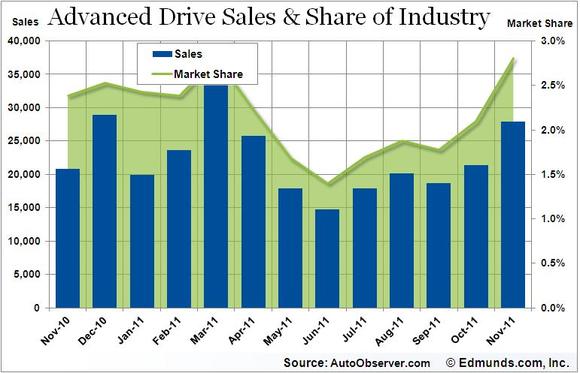 Advanced Drive & Share of Industry.JPG
